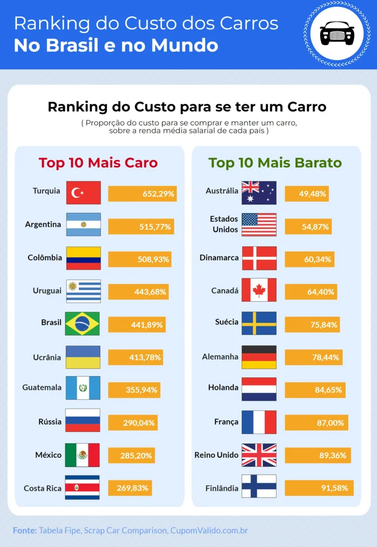 5º país mais caro do mundo
para se manter um carro