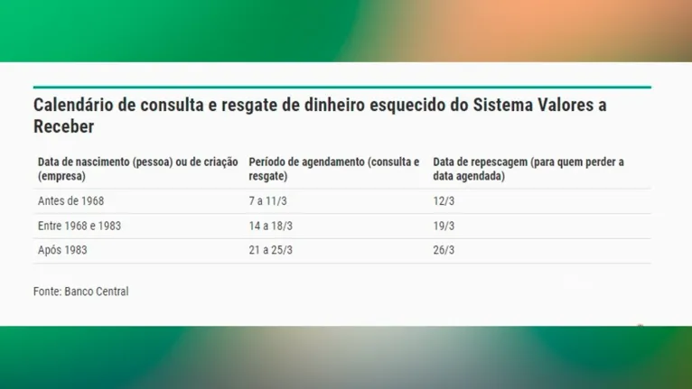 Mais de 20 milhões têm dinheiro esquecido a receber do BC