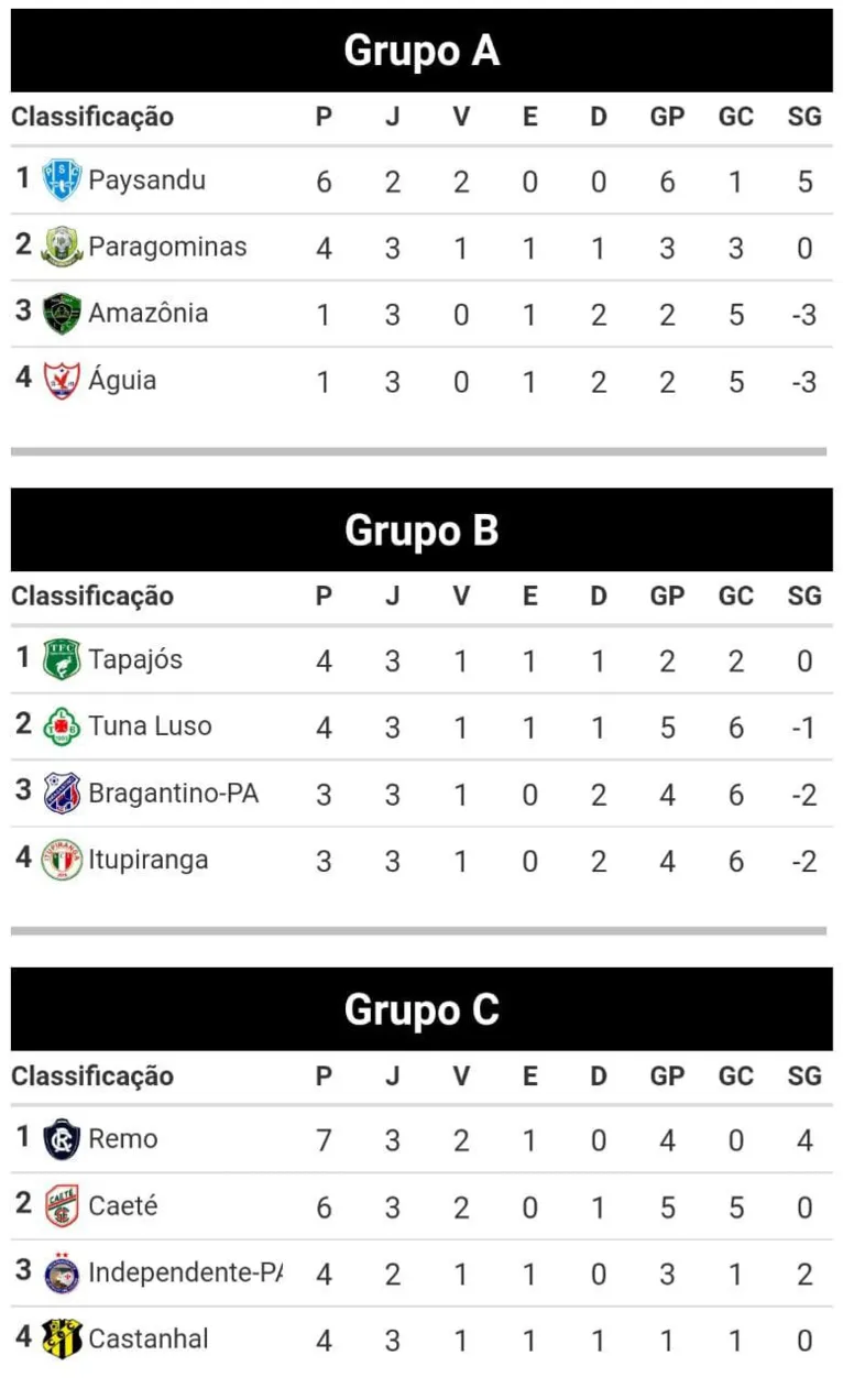 Classificação do Campeonato Paraense