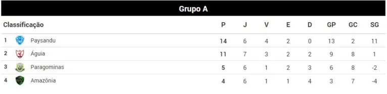 Classificação do Grupo A