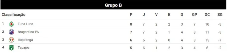 Classificação do Grupo B