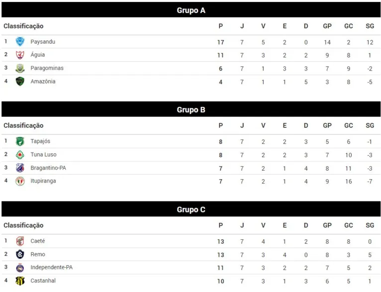 Tabela de classificação do Campeonato Paraense