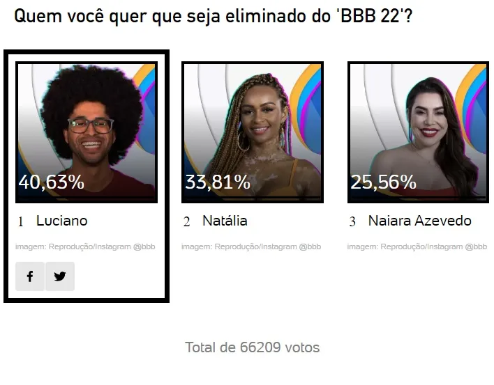 BBB22: Enquete aponta o primeiro eliminado do reality 