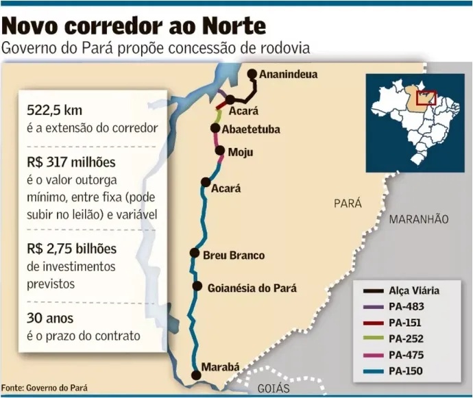 Pará quer leiloar sua primeira concessão de estradas em 2022
