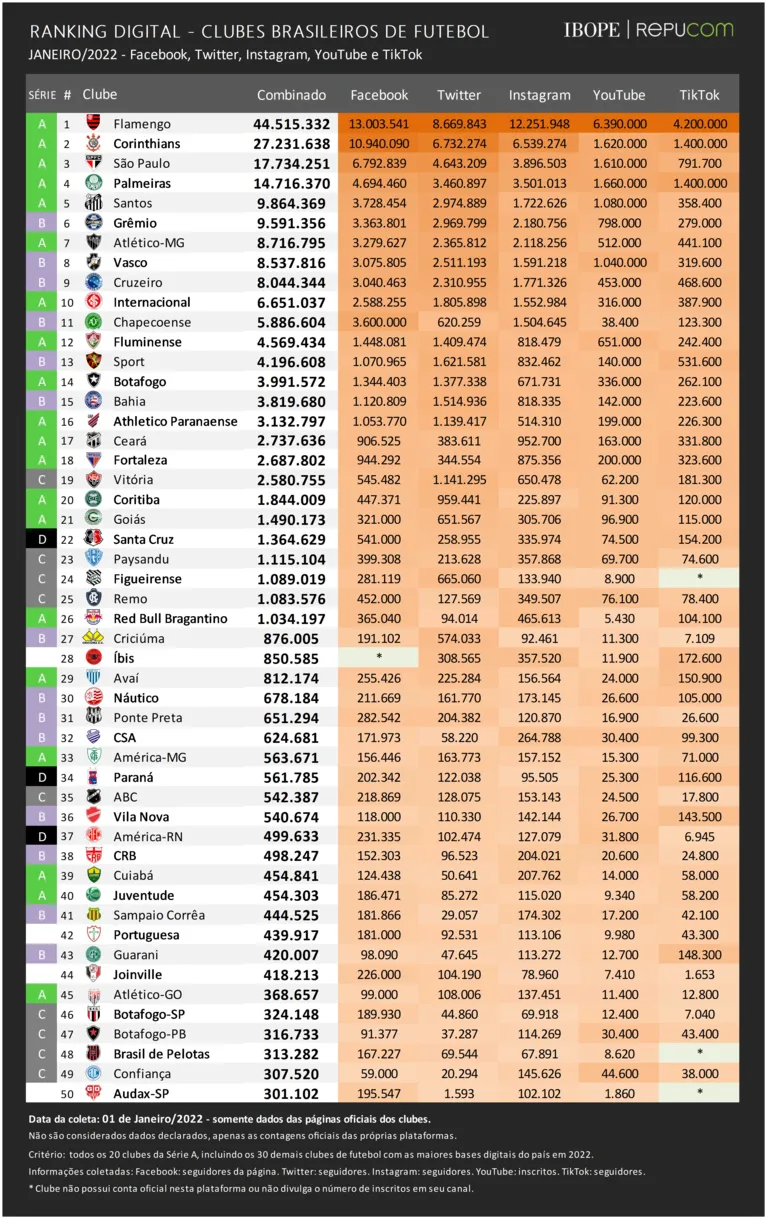 Paysandu tem 31.528 seguidores a mais que o Remo