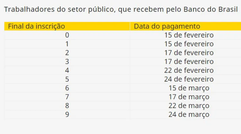 Trabalhadores do setor público, que recebem pelo Banco do Brasil