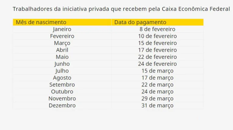 Trabalhadores da iniciativa privada que recebem pela Caixa Econômica Federal