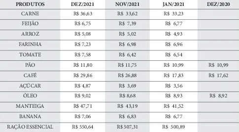 Cesta básica aumentou 11% em Belém