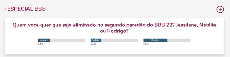 Parcial da enquete DOL aponta segundo eliminado do BBB 