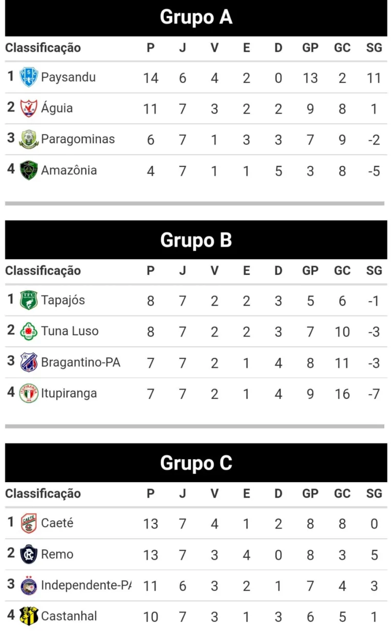 Tabela de classificação do Campeonato Paraense