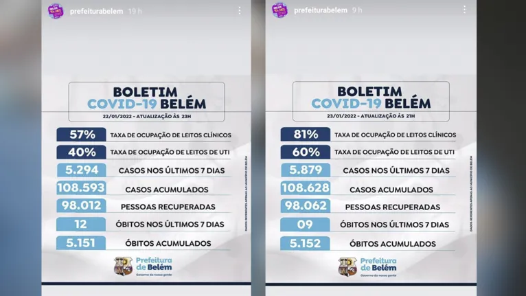 Os boletins de 22 e 23 de janeiro evidenciam um crescimento gigantesco de casos confirmados na capital paraense.