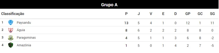 Tabela de classificação do Grupo A