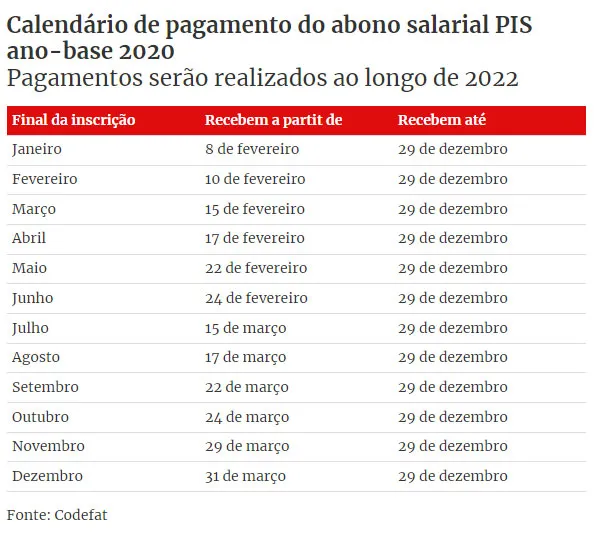 Quase 2 milhões de pessoas podem ser incluídas no PIS/Pasep