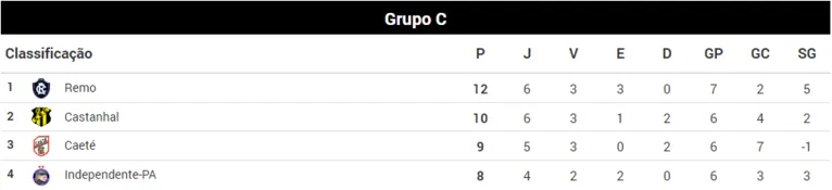 Tabela de classificação do Grupo C