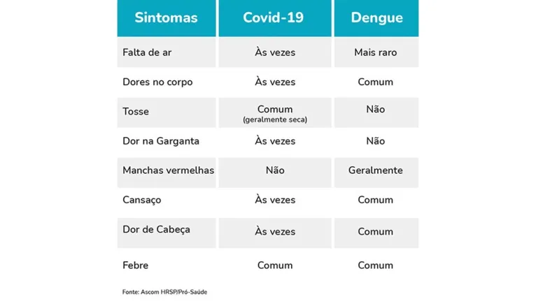 Saiba como diferenciar sintomas de Covid-19 e de Dengue