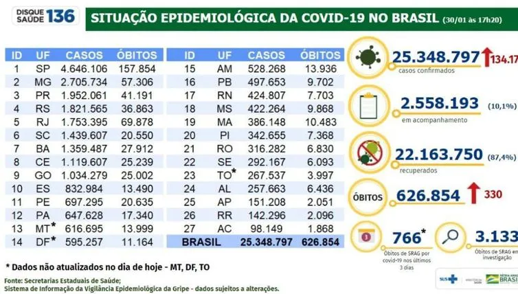 Boletim epidemiológico do Ministério da Saúde atualiza os números da pandemia de covid-19 no Brasil.