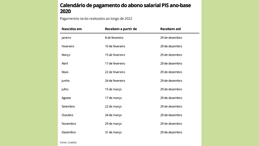 Calendário do abono salarial PIS para 2022 