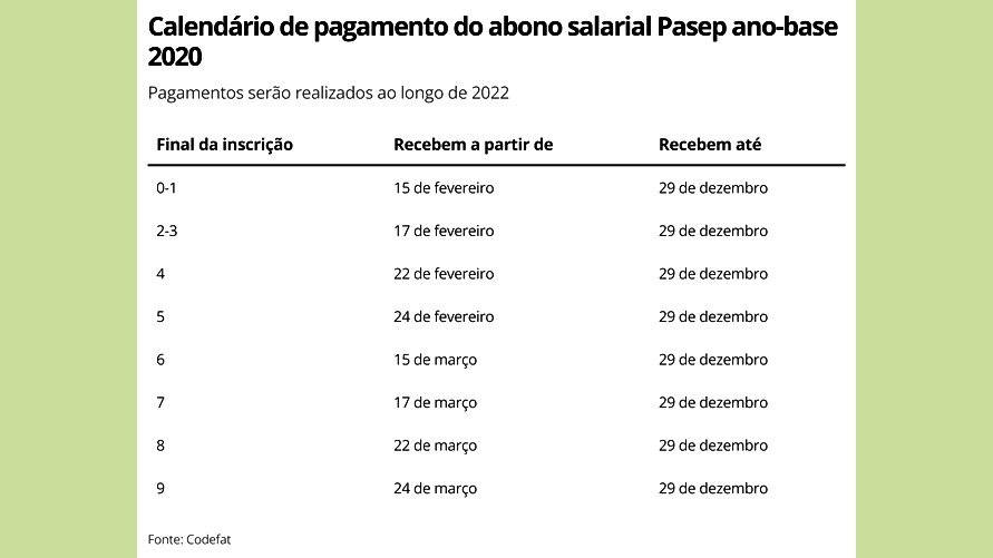 Calendário de pagamento do Pasep para o ano de 2022 