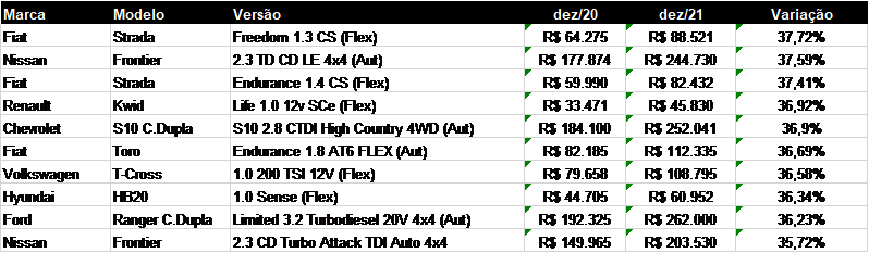 Quais os veículos campeões de
valorização em 2021?