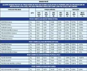 Preço do pescado está 9% mais caro em supermercados de Belém