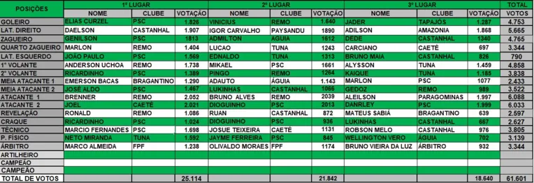 Pontuação do Troféu Camisa 13 até o momento