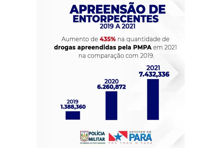 PM apreende mais de 15 toneladas de drogas no Pará 