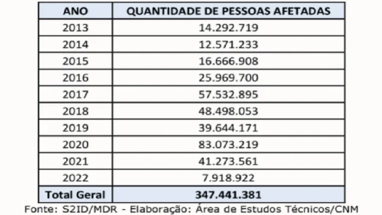Quantidade de pessoas afetadas por desastres - 2013 a 2022