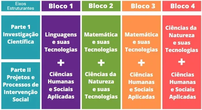 Estudantes terão que optar por um dos quatro blocos