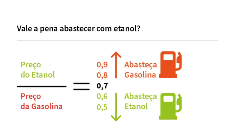 Veja se vale a pena trocar a gasolina pelo etanol