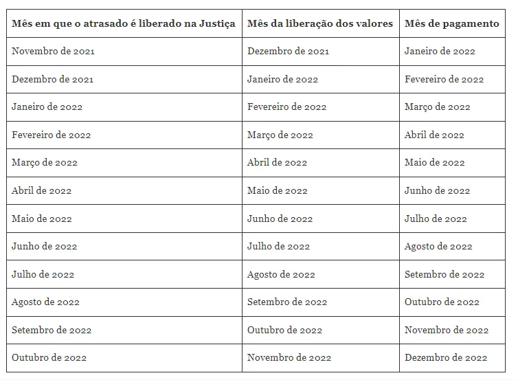 Saiba quem vai receber os atrasados do INSS em 2022