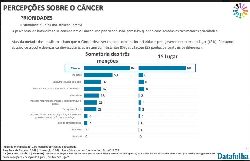 63% da população escolheu o câncer como doença a ser  priorizada pelo governo.