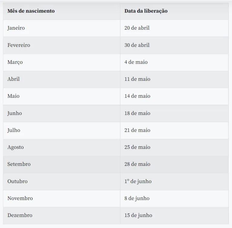 Trabalhadores nascidos em abril podem sacar até R$ 1 mil 