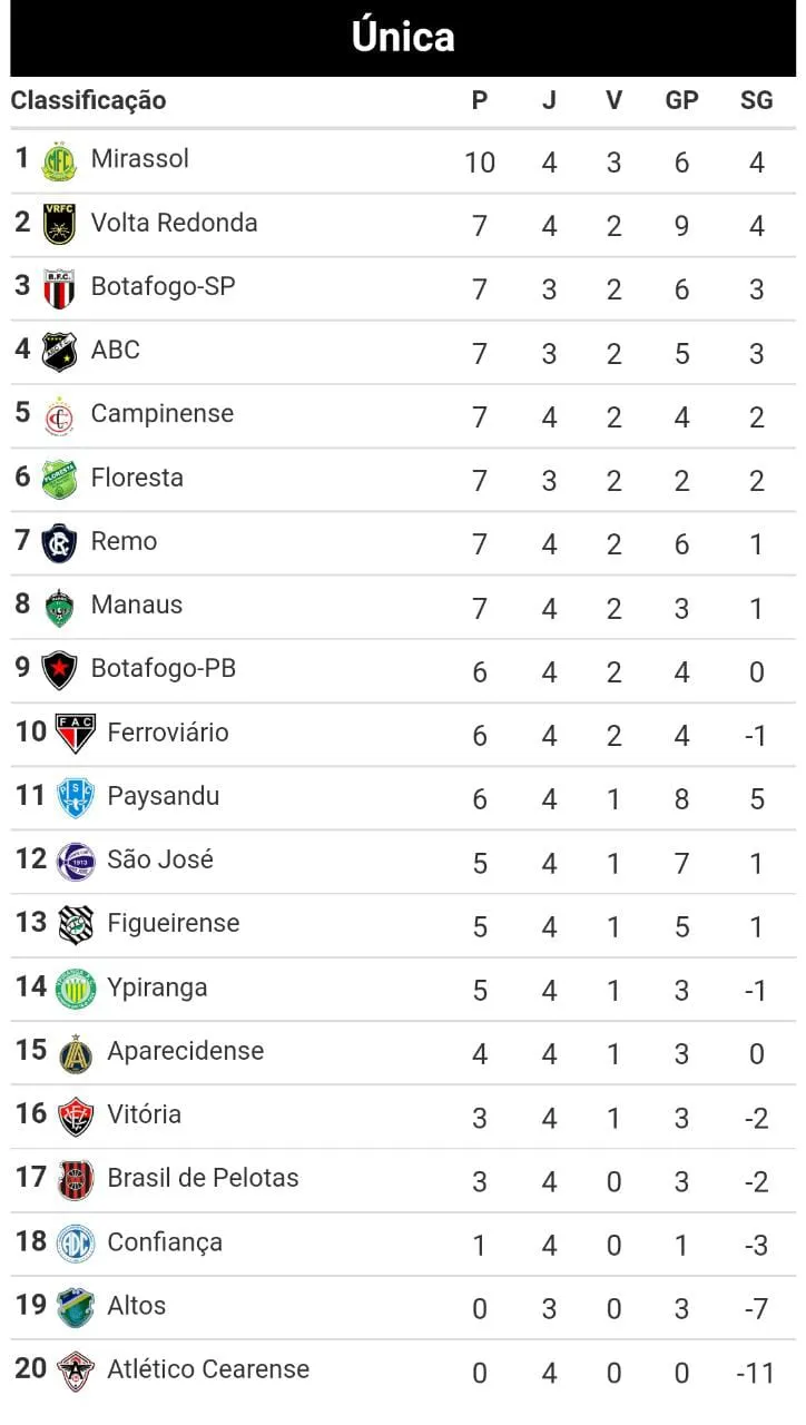 Série C: Remo entra no G-8 e Paysandu desce de posição