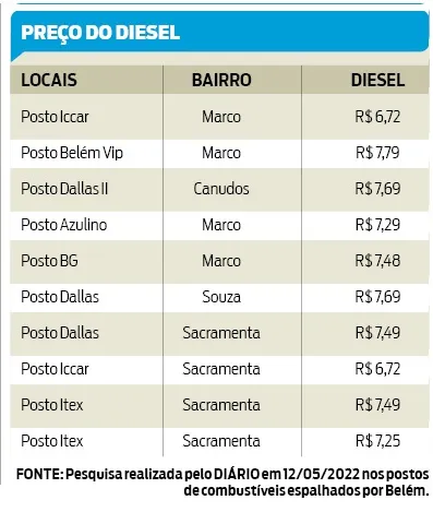 Veja onde encontrar o diesel mais barato em Belém