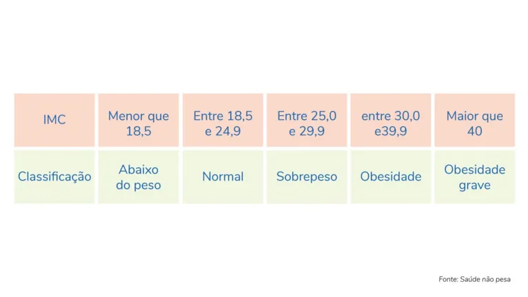 Após o cálculo do IMC verifique a sua classificação