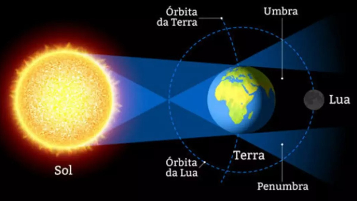 Sombra da Terra é projetada na lua quando os astros estão alinhados