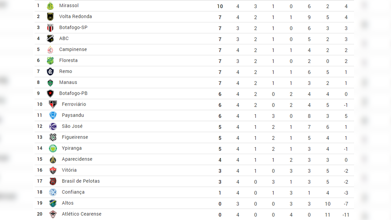 Com o resultado, o Paysandu foi para a 11ª posição na Série C