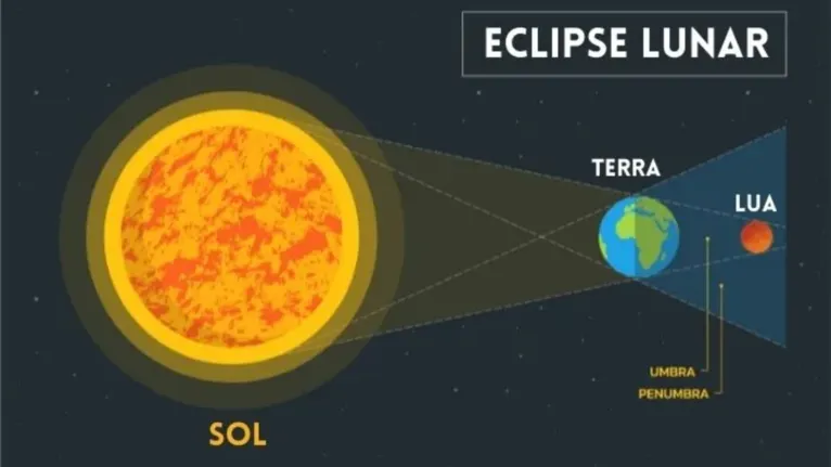 Esquema mostra a sombra da Terra projetada na lua, momento em que ocorre o eclipse lunar