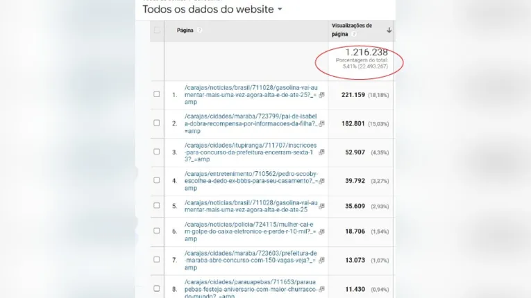 DOL Carajás tem 1,2 milhão de visualizações no mês de maio