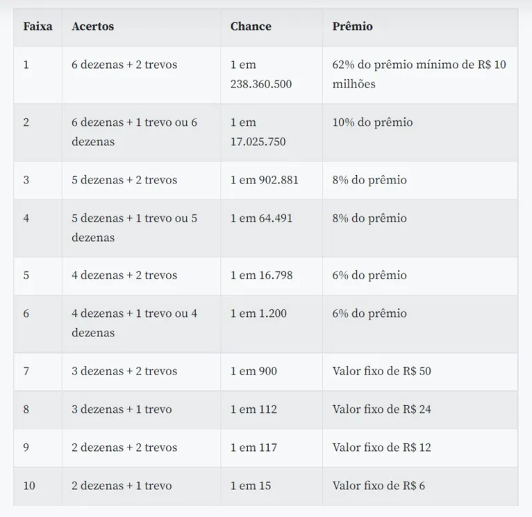 Veja como apostar na nova loteria e ganhar R$ 10 milhões