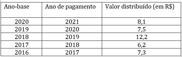 FGTS vai distribuir lucro em agosto; veja se tem direito