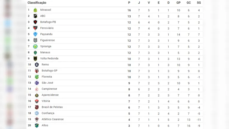 Tabela atualizada após 7 rodadas da Série C