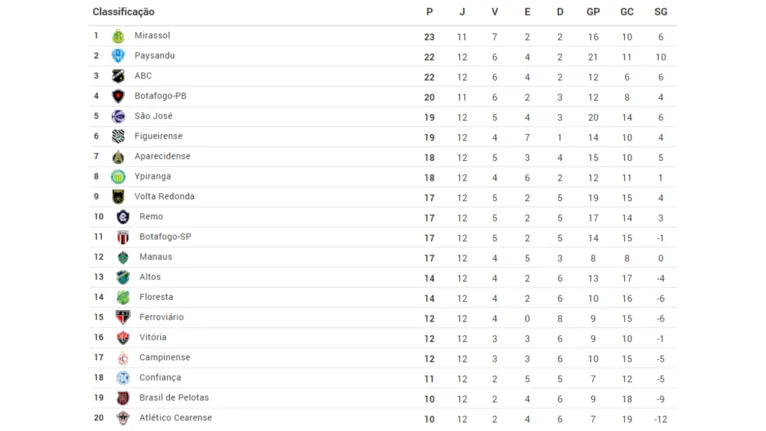 Tabela de classificação atualizada da Série C