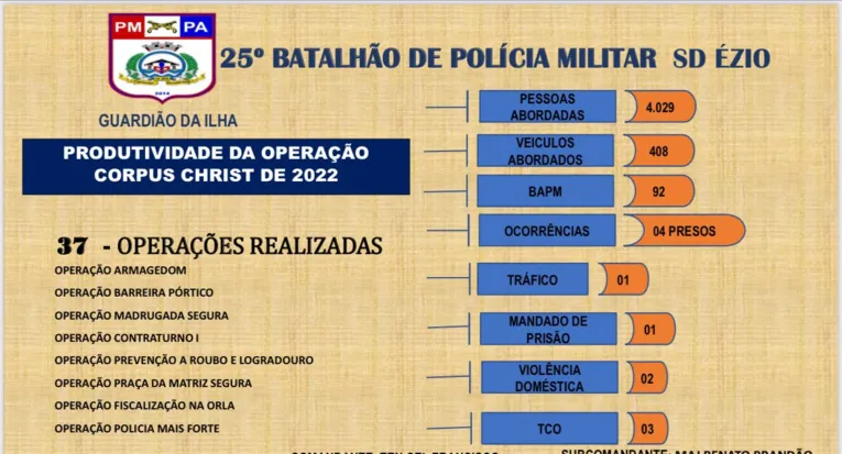 Operação da Polícia Militar realiza prisões em Mosqueiro