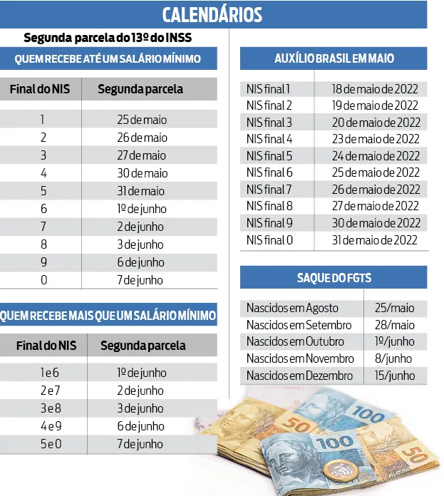 Veja quem tem direito ao Auxílio, 13° e FGTS nesta semana