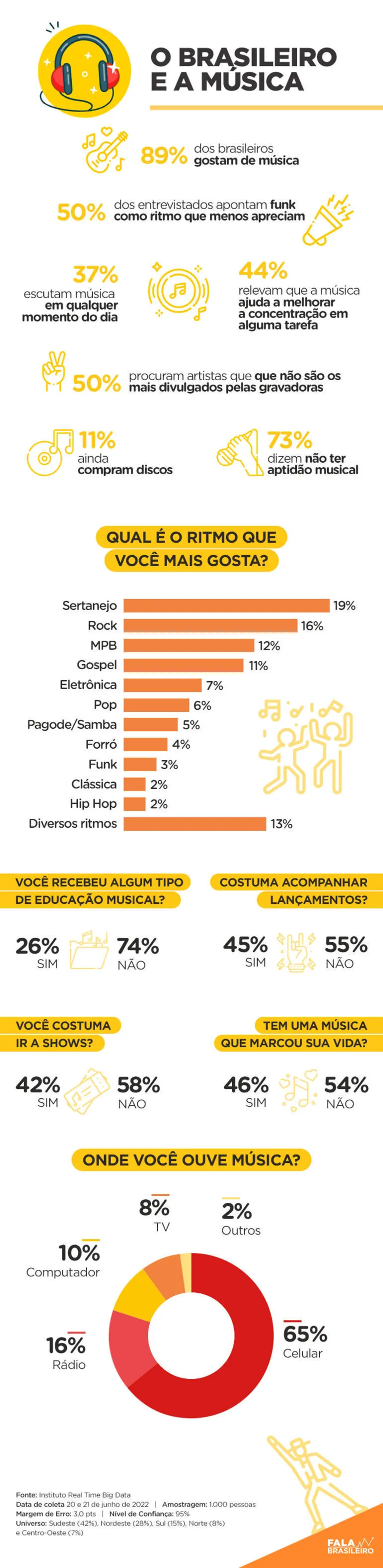Funk é o ritmo que os brasileiros menos gostam, diz estudo