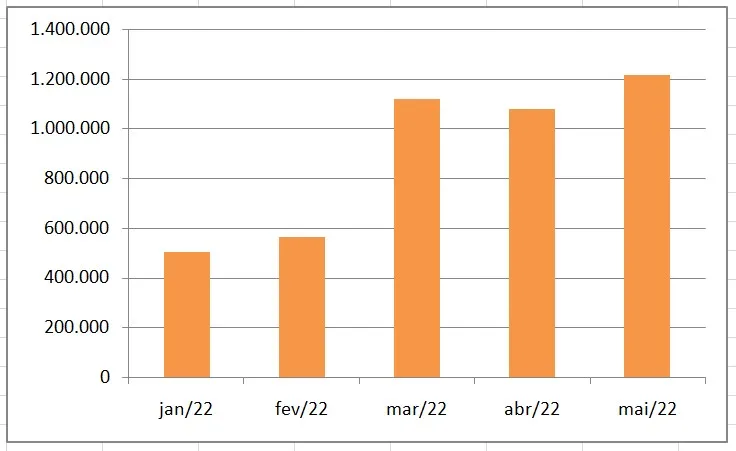 Gráfico mostra o desempenho do DOL Carajás
