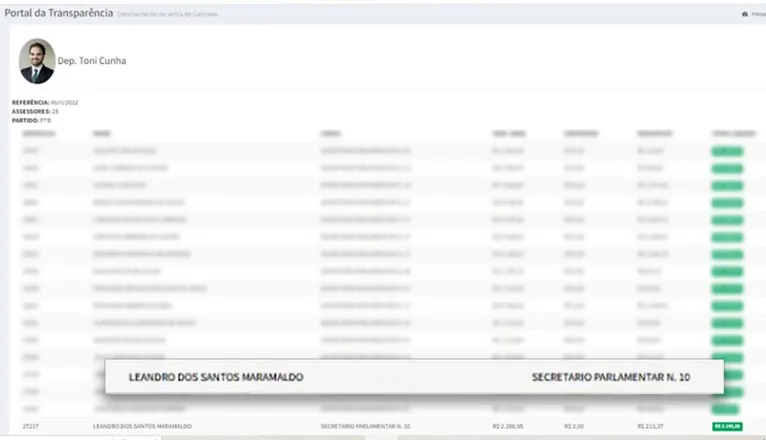 Leandro dos Santos Maramaldo foi identificado como assessor parlamentar do deputado estadual Toni Cunha