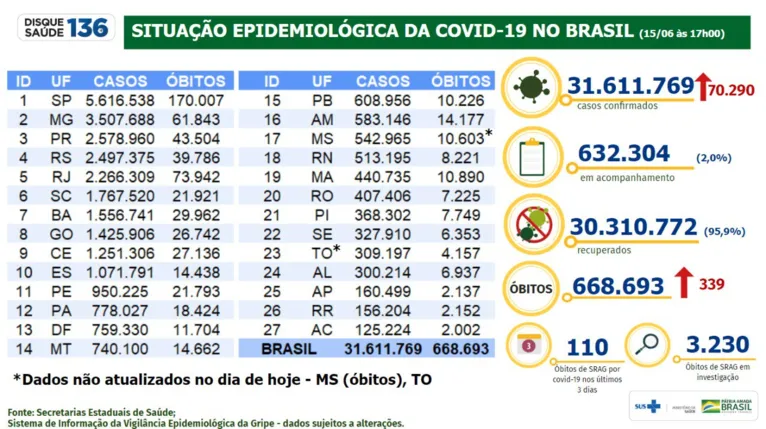 Os números atualizados por estado