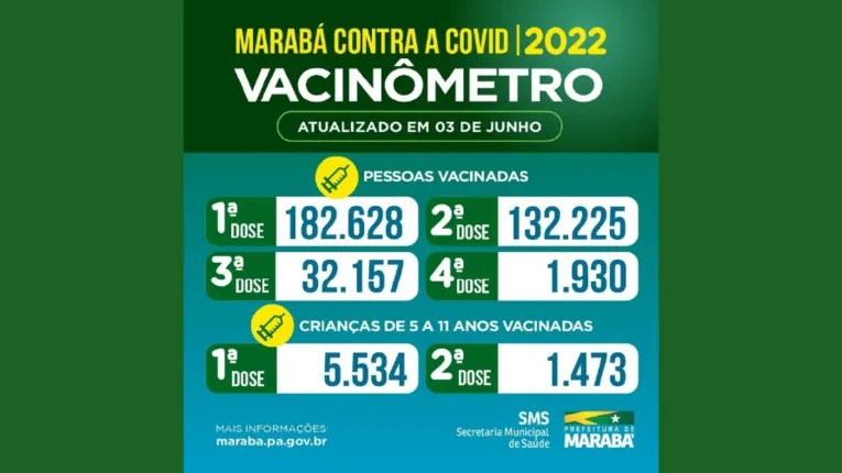 Vacinômetro divulgado pela PMM